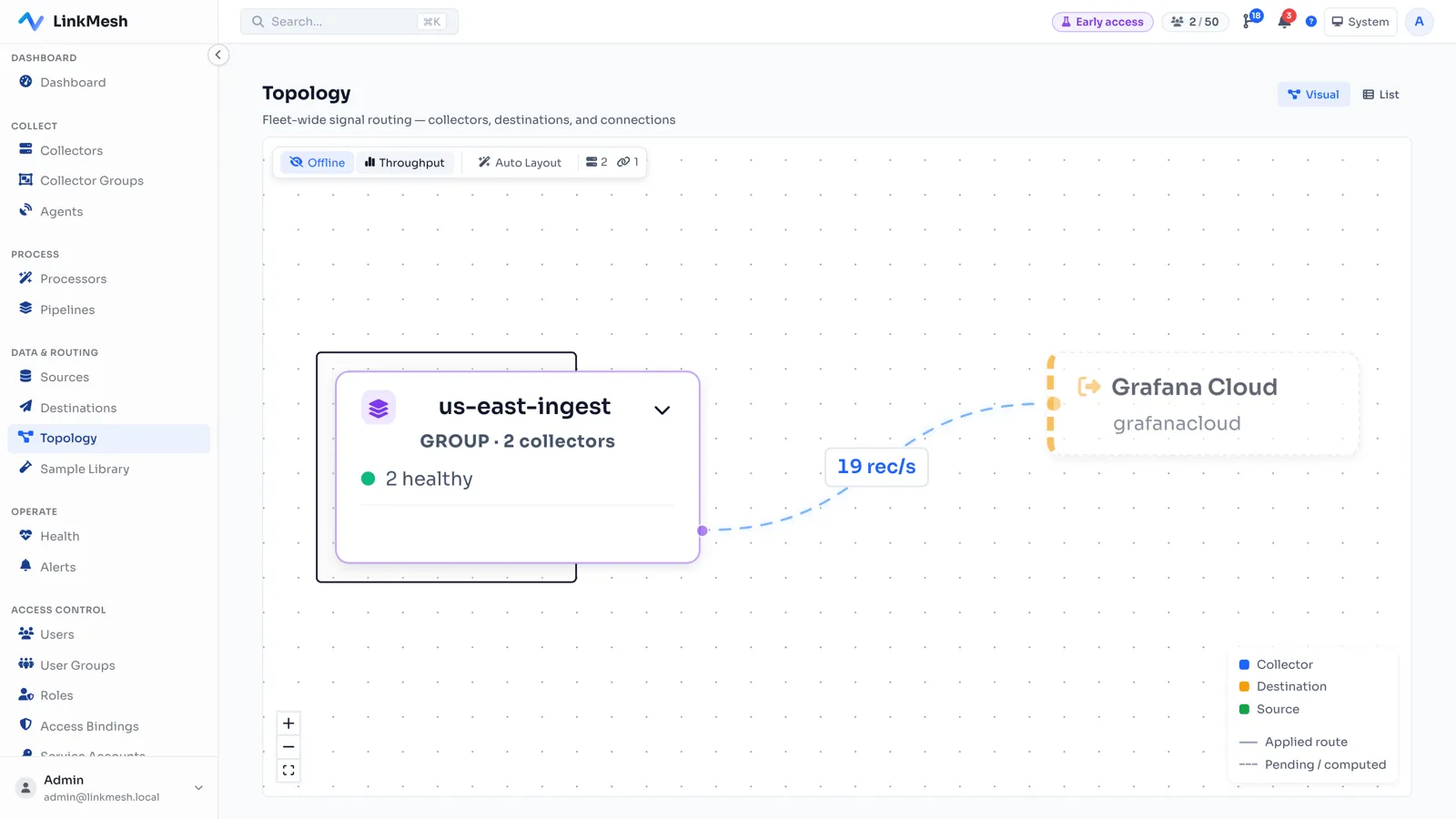 The topology canvas showing a “us-east-ingest” collector group of two healthy members with a single edge to Grafana Cloud labelled 19 records per second — the aggregate rate across the whole group.